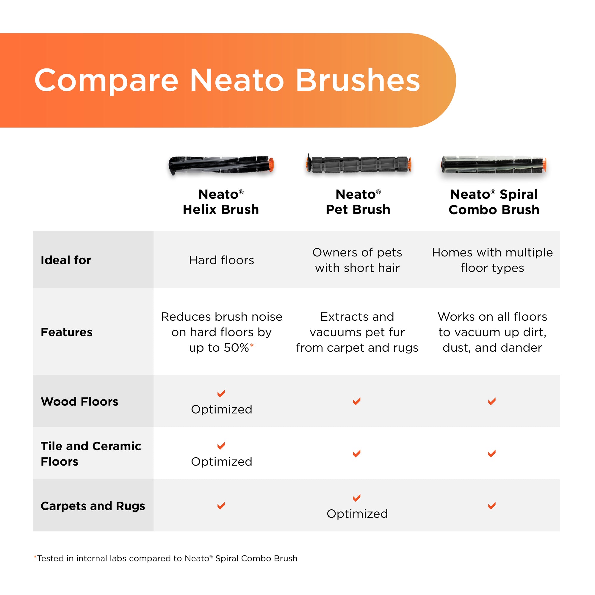 Neato Spiral Combo Brush